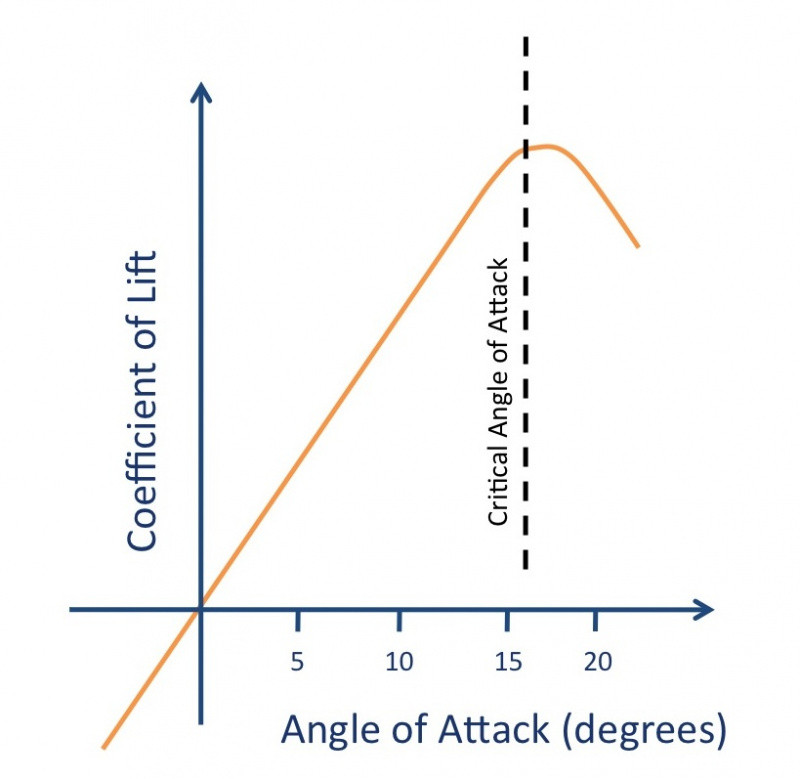 Critical Angle of Attack