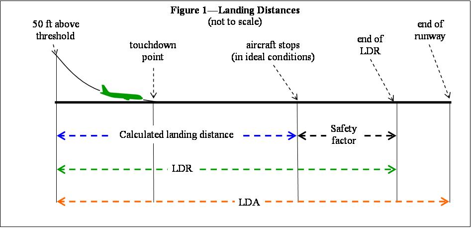 What is landing distance over 50 foot obstacle?