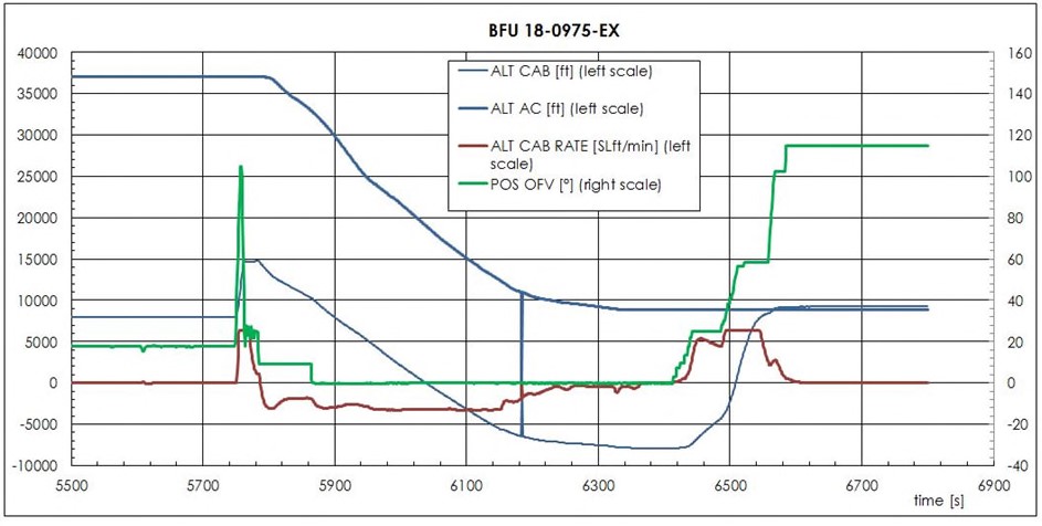 B738 SW of Metz 2018 cabin altitude comparison